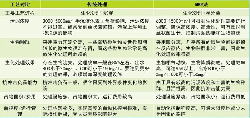 污水处理生化+沉淀与生化+MBR对比.png