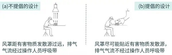 风罩位置设计