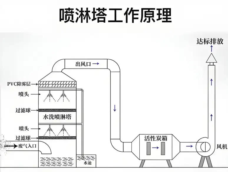VOCs废气处理喷淋塔结构示意图