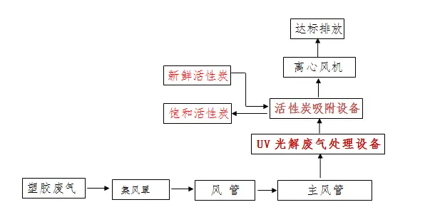 郑州工厂车间VOCs废气排放示意图