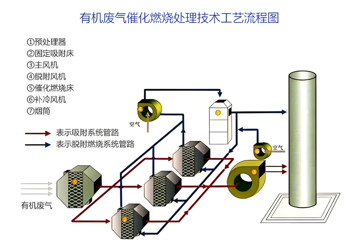 VOCs催化燃烧设备工作原理示意图