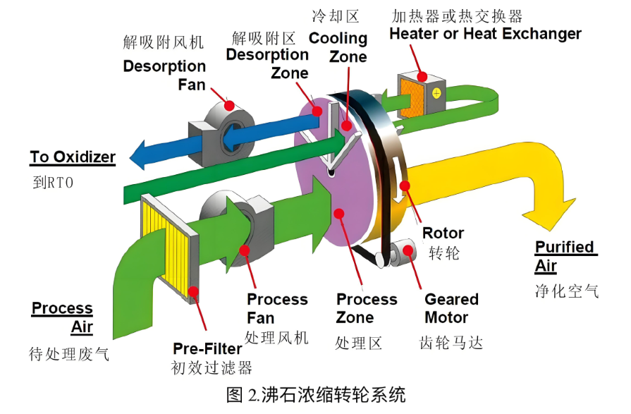 沸石转轮吸附设备工作原理示意图