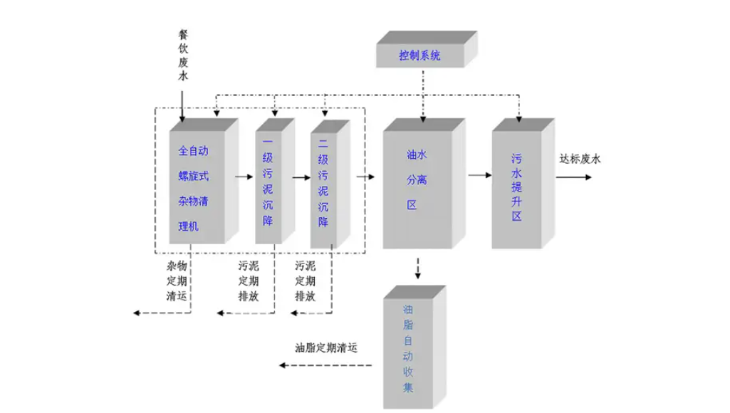 餐饮废水处理.png