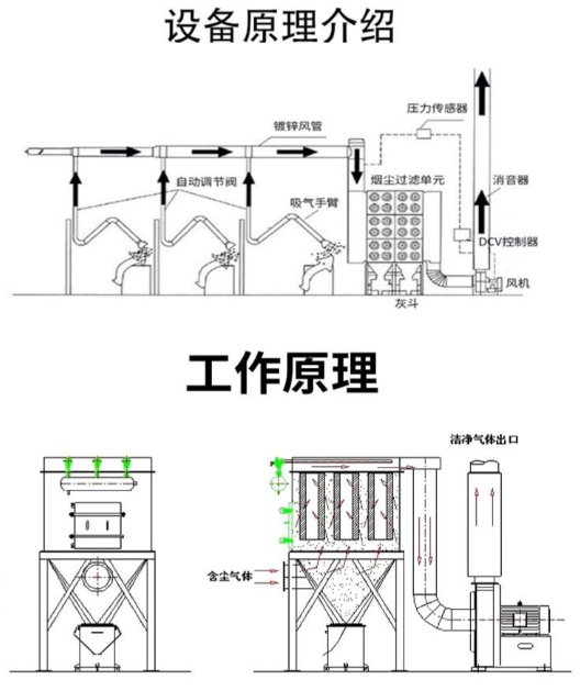 滤筒除尘器工作原理示意图:含尘气体进入、滤筒过滤、脉冲清灰过程
