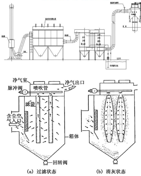 橡胶密炼车间脉冲布袋除尘器与催化燃烧设备联合布置示意图