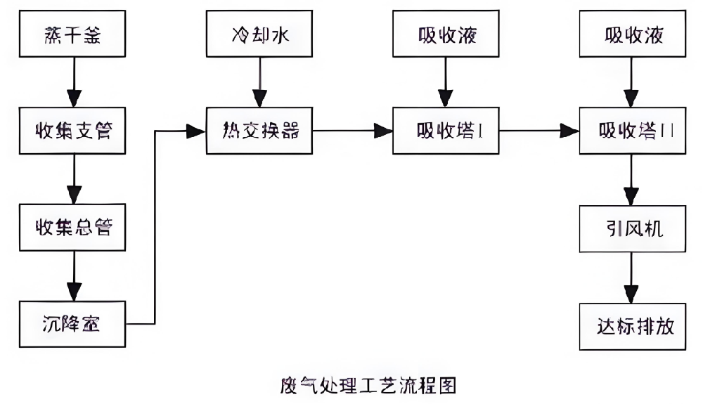 化工废物从收集、预处理、热处置到尾气净化的完整工艺流程示意图