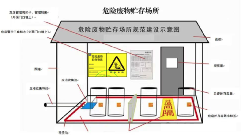 危废暂存间典型结构图包括防渗层