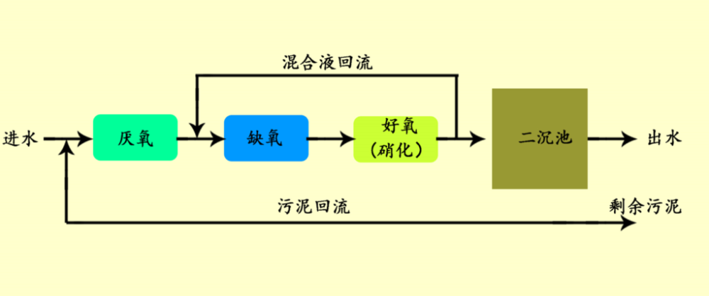 A/O、A²/O、MBR、SBR、MBBR五种污水处理工艺的流程对比示意图,标注各工艺的厌氧-缺氧-好氧区段分布、膜组件位置及污泥回流路径