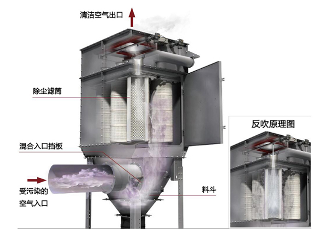 分室脉冲滤筒除尘器流程原理图