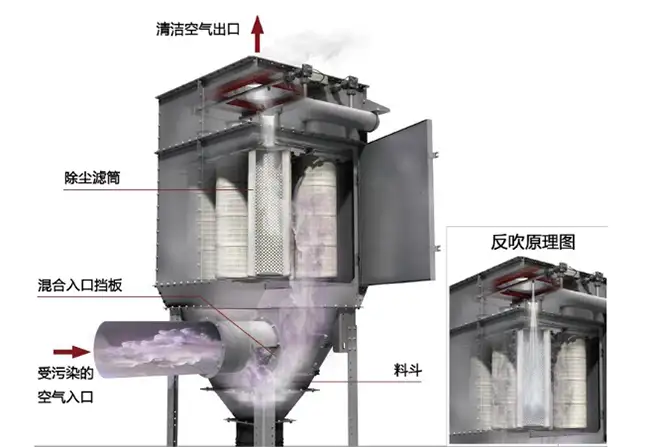分室脉冲滤筒除尘器流程原理图