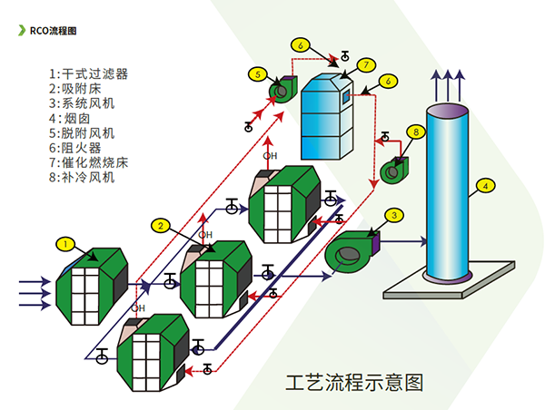 催化燃烧设备流程图图片