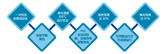 RCO催化燃烧产品性能介绍