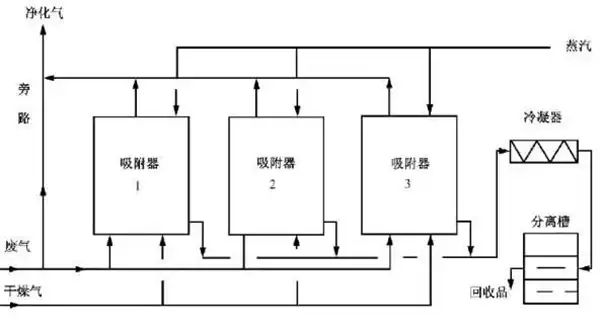 有机废气处理