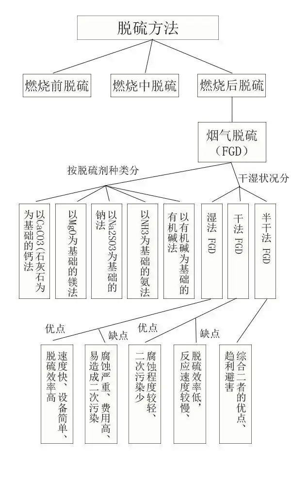 脱硫方法