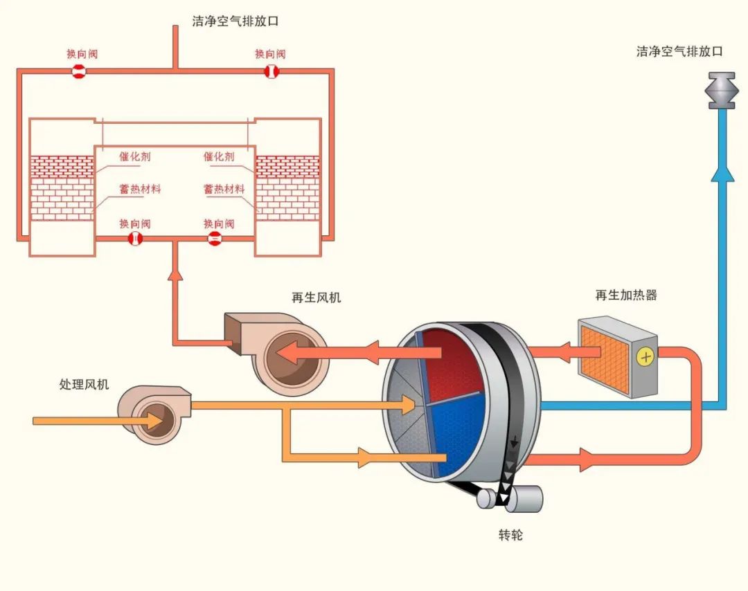 沸石转轮吸附+RCO催化燃烧设备工艺流程