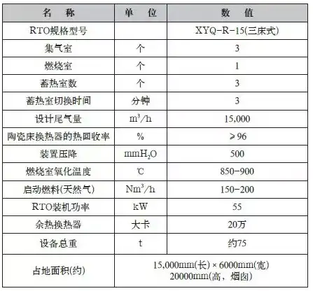 RTO设备参数