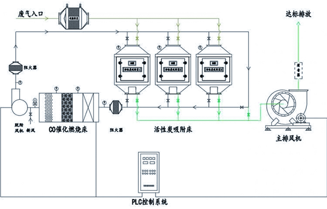 催化燃烧设备流程图图片