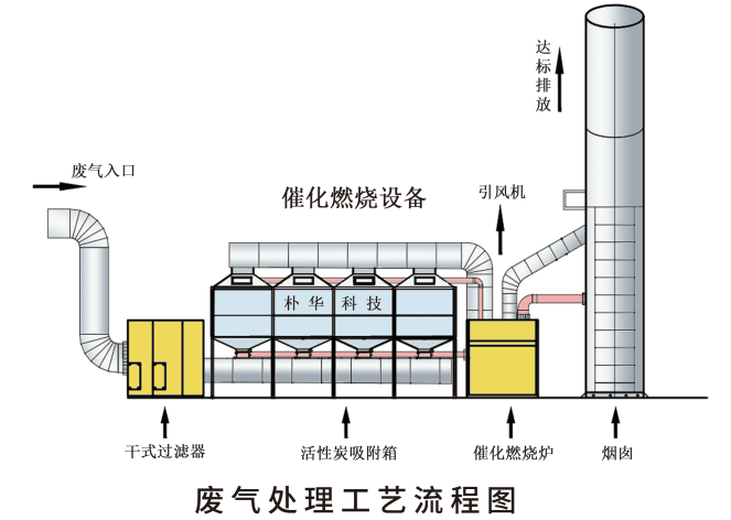 催化燃烧设备流程图图片